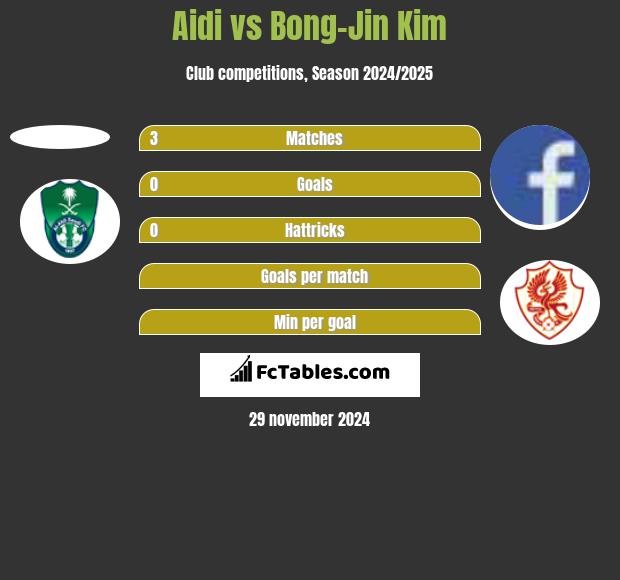 Aidi vs Bong-Jin Kim h2h player stats