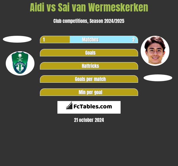 Aidi vs Sai van Wermeskerken h2h player stats