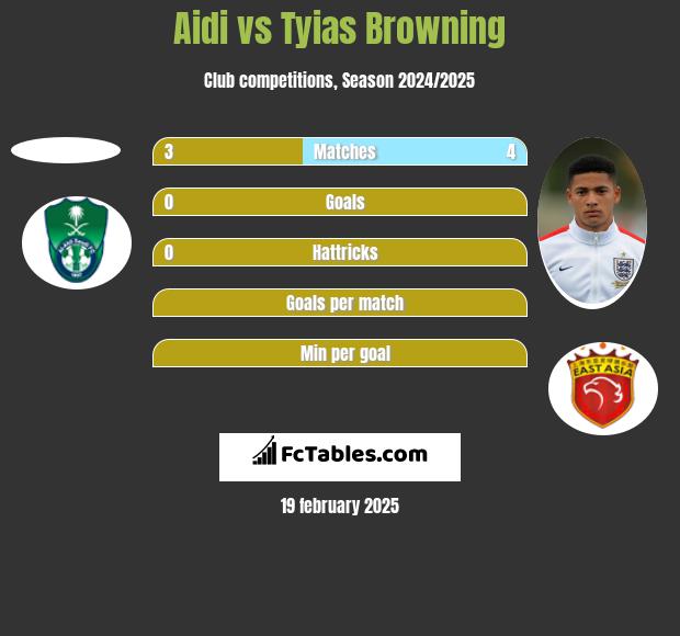 Aidi vs Tyias Browning h2h player stats