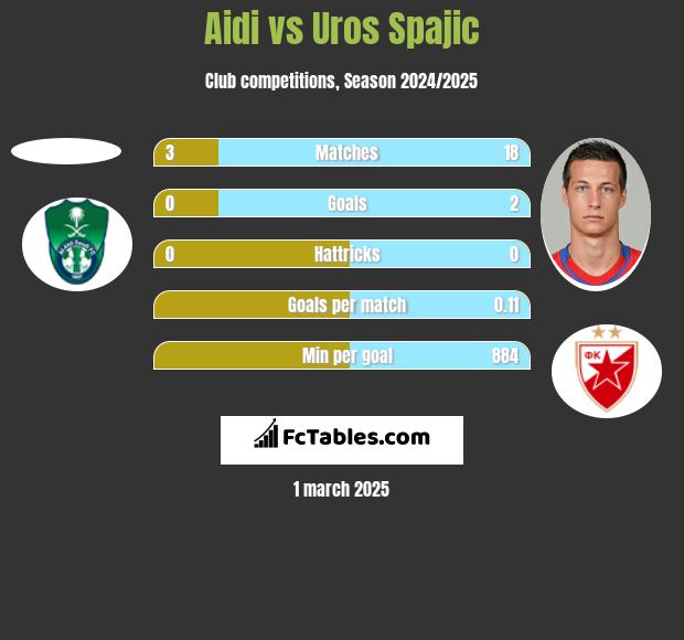 Aidi vs Uros Spajic h2h player stats