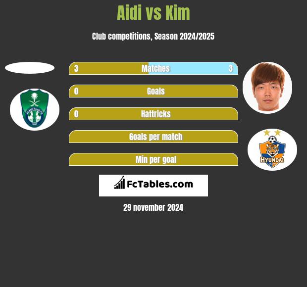 Aidi vs Kim h2h player stats