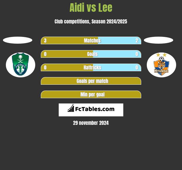 Aidi vs Lee h2h player stats