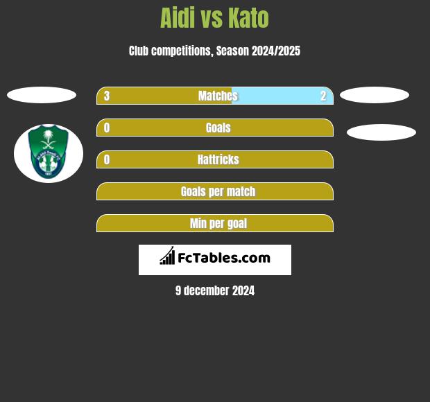 Aidi vs Kato h2h player stats