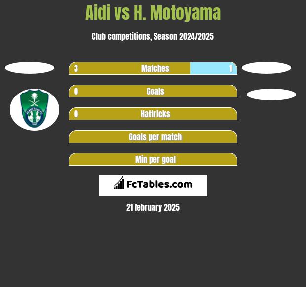 Aidi vs H. Motoyama h2h player stats