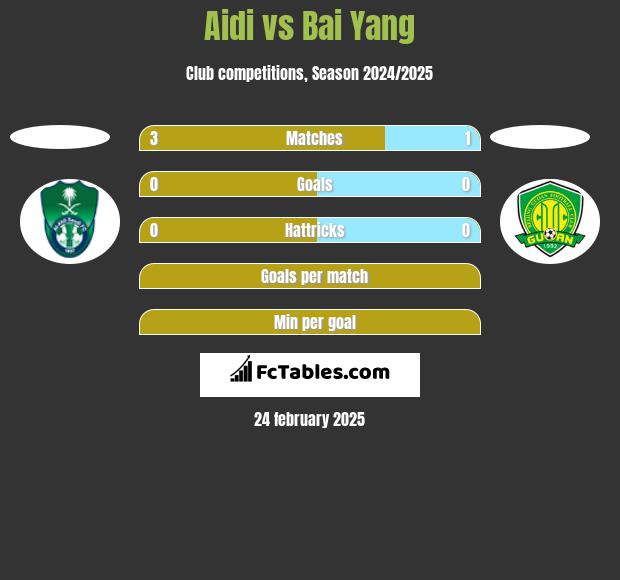 Aidi vs Bai Yang h2h player stats