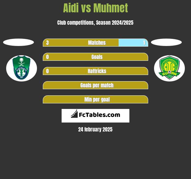 Aidi vs Muhmet h2h player stats