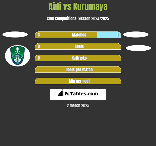 Aidi vs Kurumaya h2h player stats