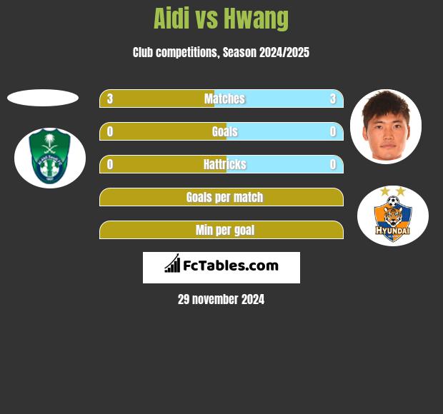 Aidi vs Hwang h2h player stats