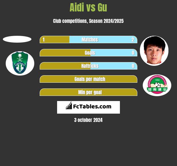 Aidi vs Gu h2h player stats