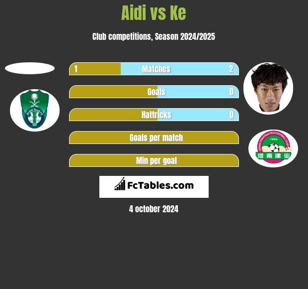 Aidi vs Ke h2h player stats