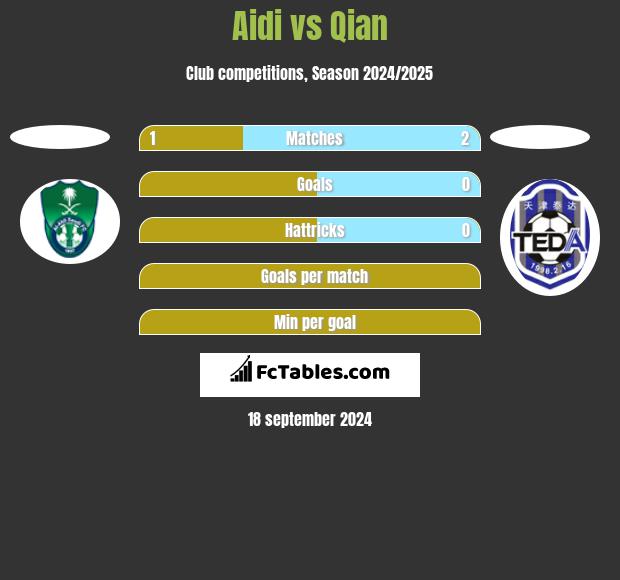 Aidi vs Qian h2h player stats