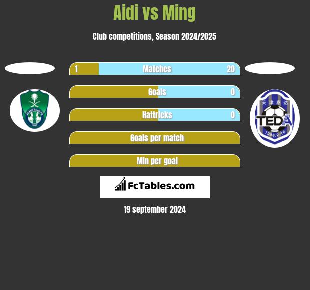 Aidi vs Ming h2h player stats