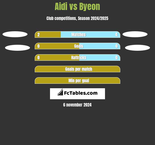 Aidi vs Byeon h2h player stats