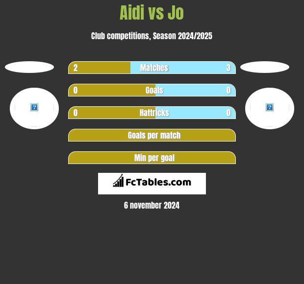 Aidi vs Jo h2h player stats