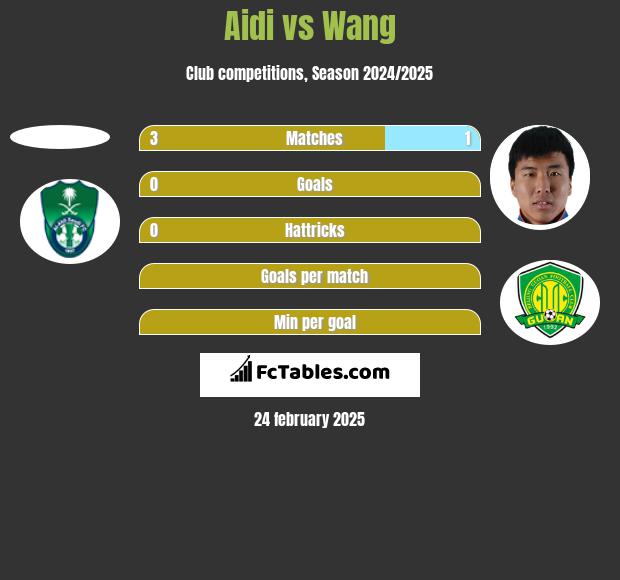 Aidi vs Wang h2h player stats