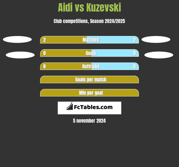 Aidi vs Kuzevski h2h player stats