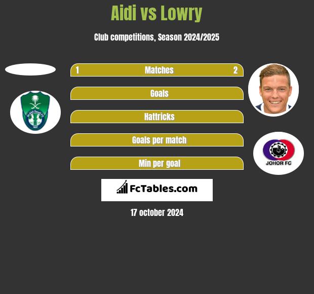 Aidi vs Lowry h2h player stats