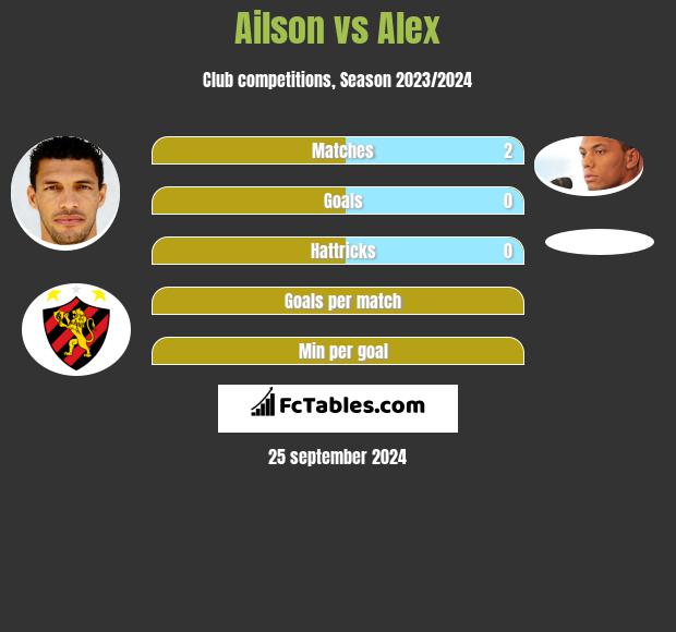 Ailson vs Alex h2h player stats