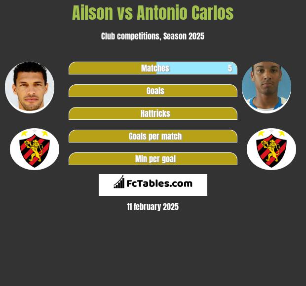 Ailson vs Antonio Carlos h2h player stats