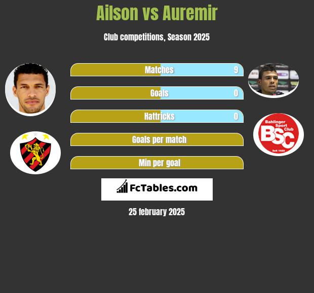 Ailson vs Auremir h2h player stats