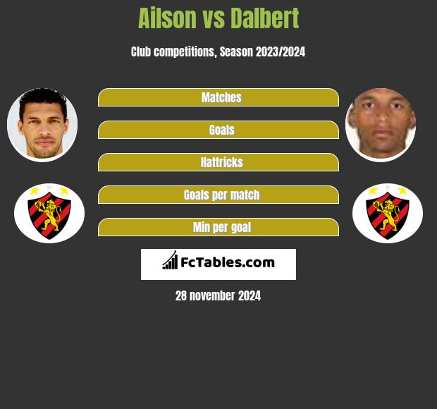 Ailson vs Dalbert h2h player stats