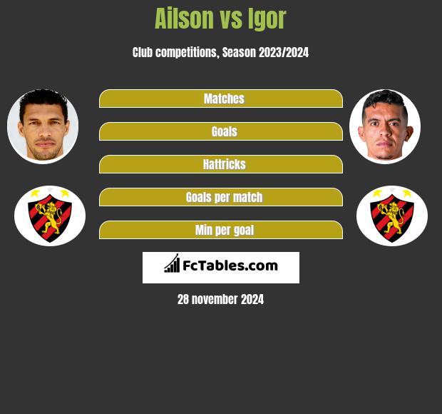 Ailson vs Igor h2h player stats