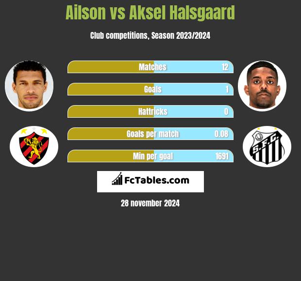 Ailson vs Aksel Halsgaard h2h player stats