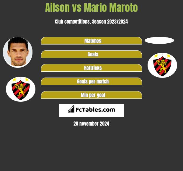 Ailson vs Mario Maroto h2h player stats