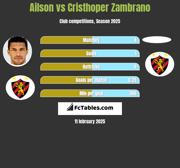 Ailson vs Cristhoper Zambrano h2h player stats