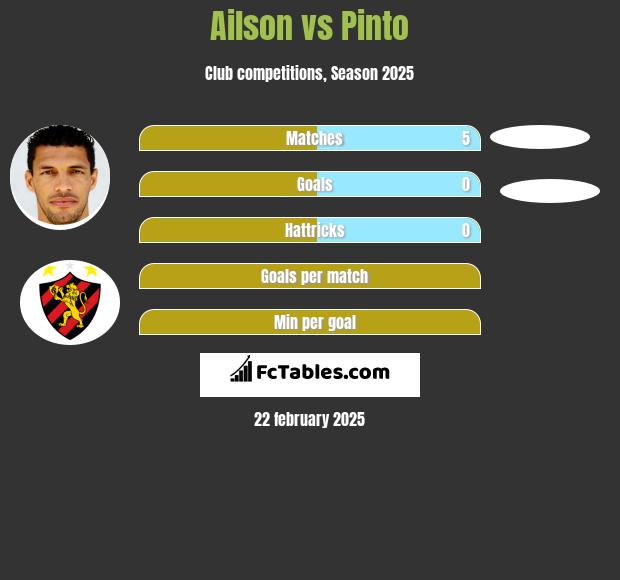 Ailson vs Pinto h2h player stats