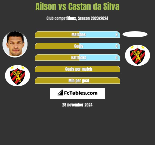 Ailson vs Castan da Silva h2h player stats