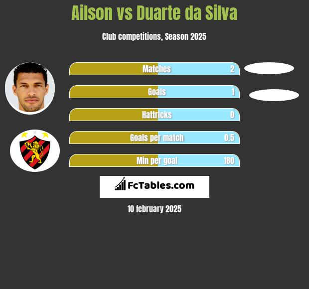 Ailson vs Duarte da Silva h2h player stats