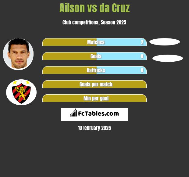 Ailson vs da Cruz h2h player stats