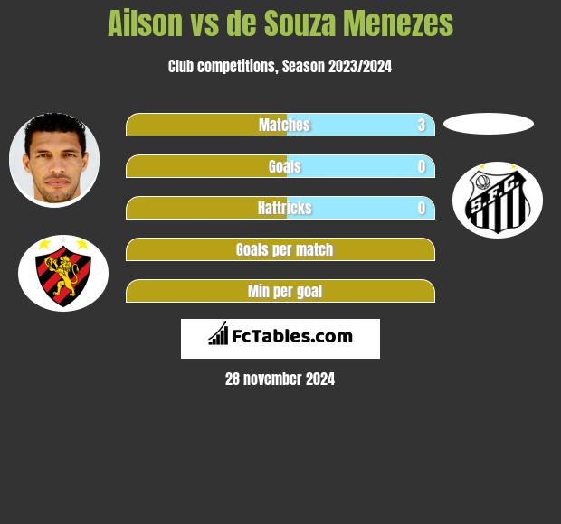 Ailson vs de Souza Menezes h2h player stats