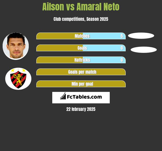 Ailson vs Amaral Neto h2h player stats