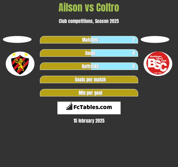 Ailson vs Coltro h2h player stats