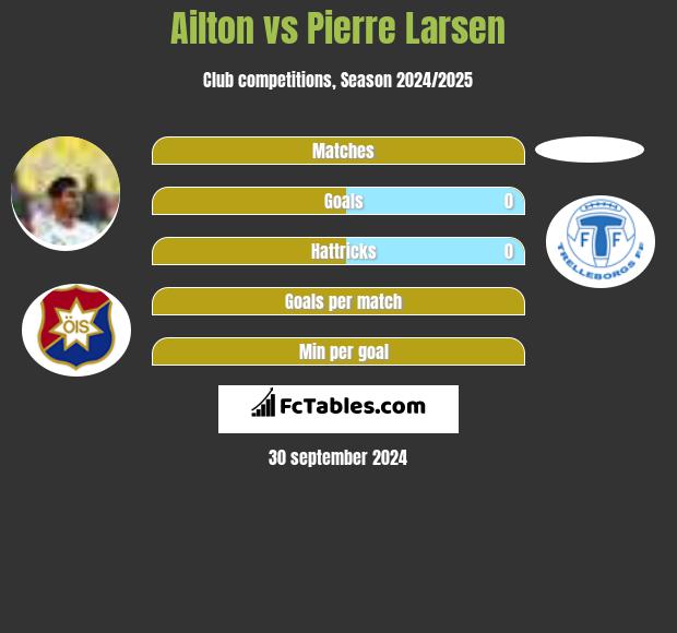 Ailton vs Pierre Larsen h2h player stats