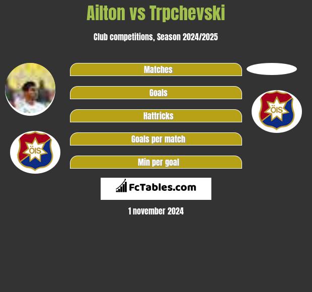 Ailton vs Trpchevski h2h player stats