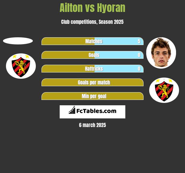 Ailton vs Hyoran h2h player stats