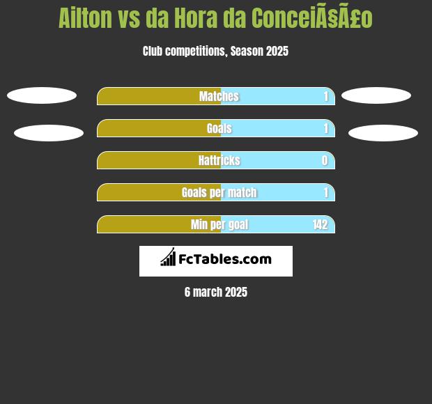 Ailton vs da Hora da ConceiÃ§Ã£o h2h player stats