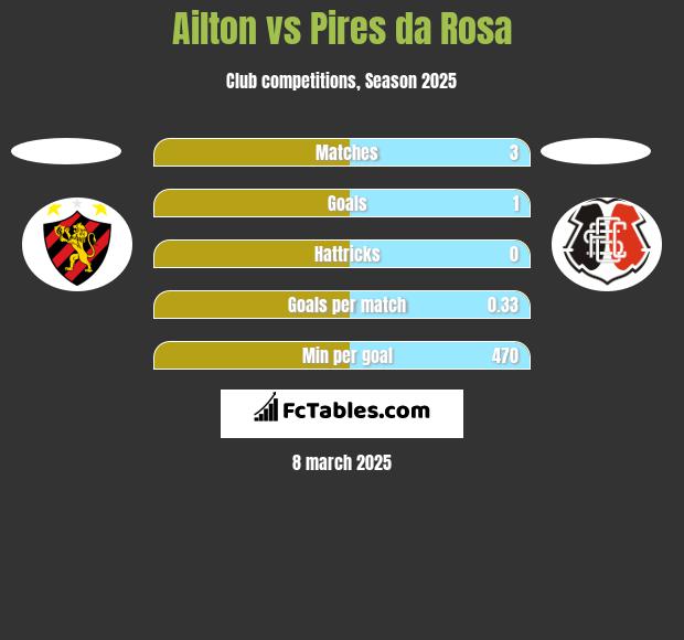 Ailton vs Pires da Rosa h2h player stats