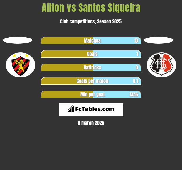 Ailton vs Santos Siqueira h2h player stats