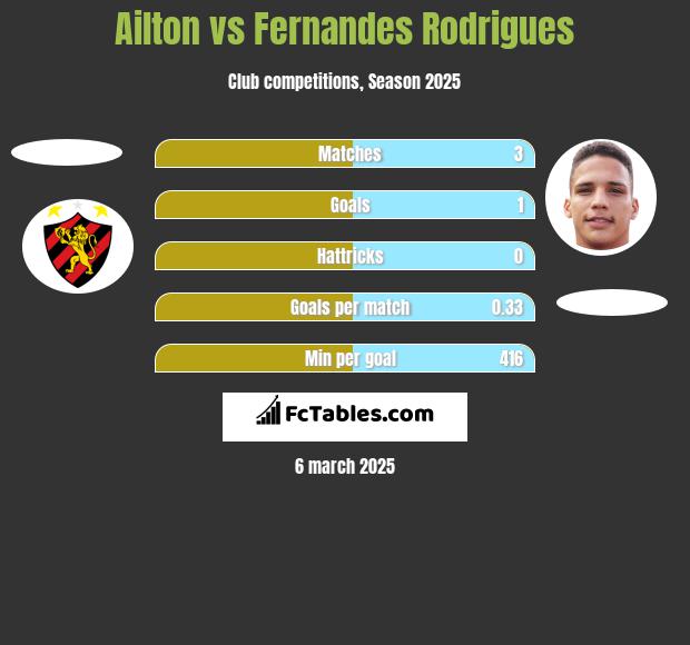 Ailton vs Fernandes Rodrigues h2h player stats