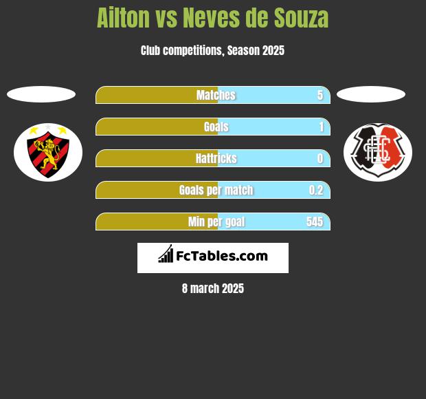 Ailton vs Neves de Souza h2h player stats