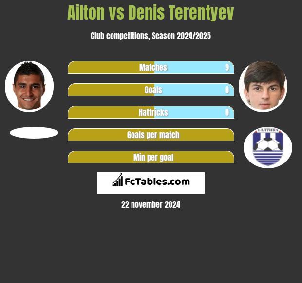 Ailton vs Denis Terentiew h2h player stats