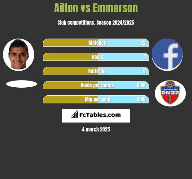 Ailton vs Emmerson h2h player stats