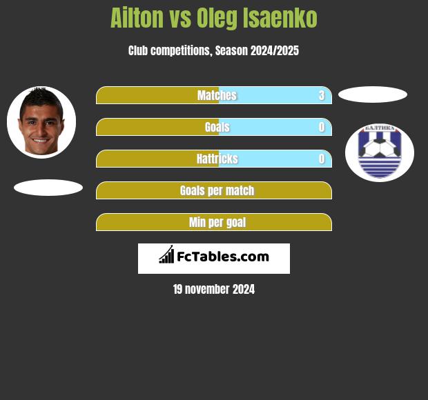 Ailton vs Oleg Isaenko h2h player stats