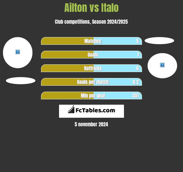 Ailton vs Italo h2h player stats