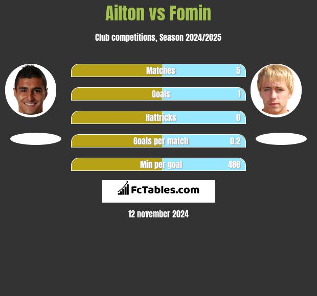 Ailton vs Fomin h2h player stats