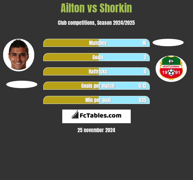 Ailton vs Shorkin h2h player stats